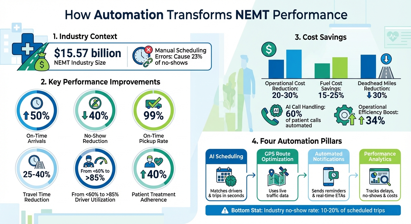 NEMT Automation Impact: Key Performance Metrics and Cost Savings