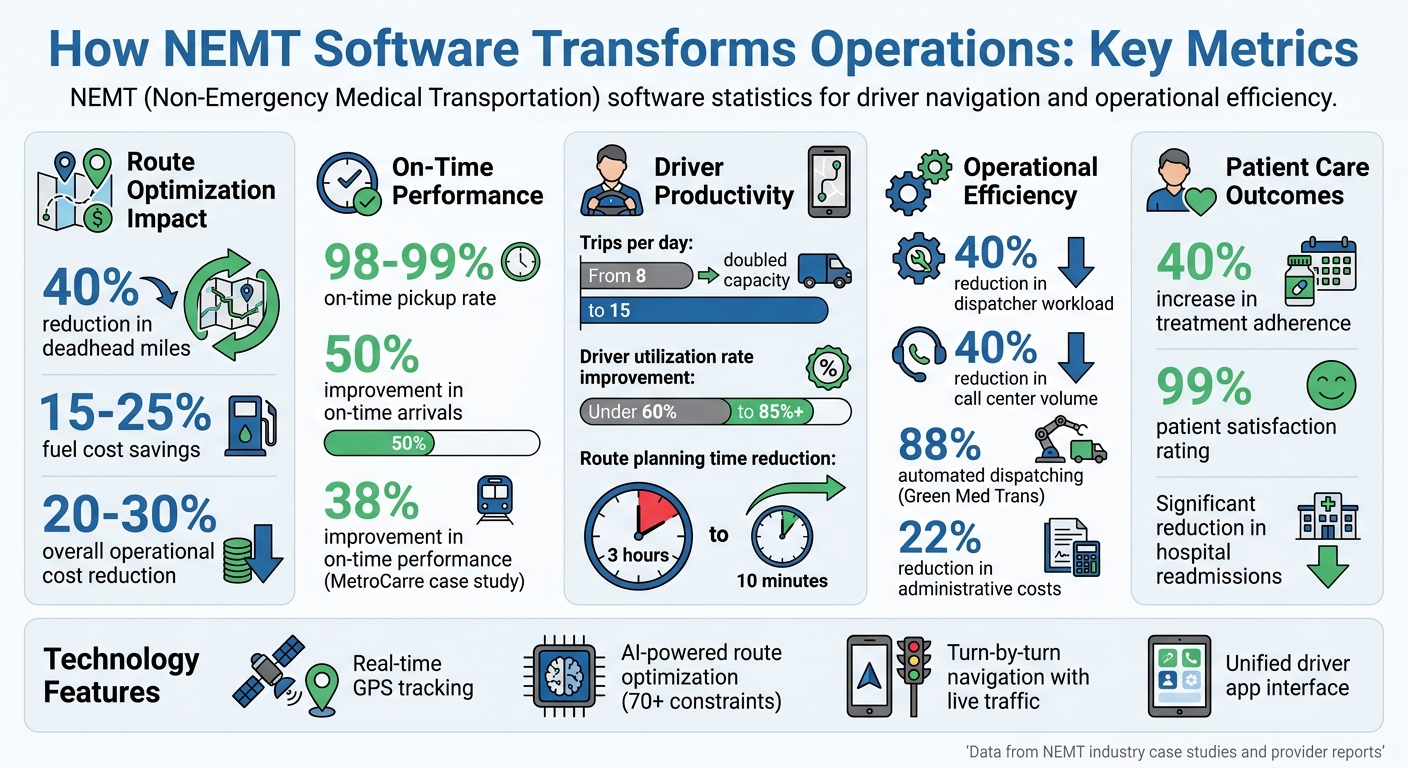 NEMT Software Impact: Key Performance Metrics and Cost Savings