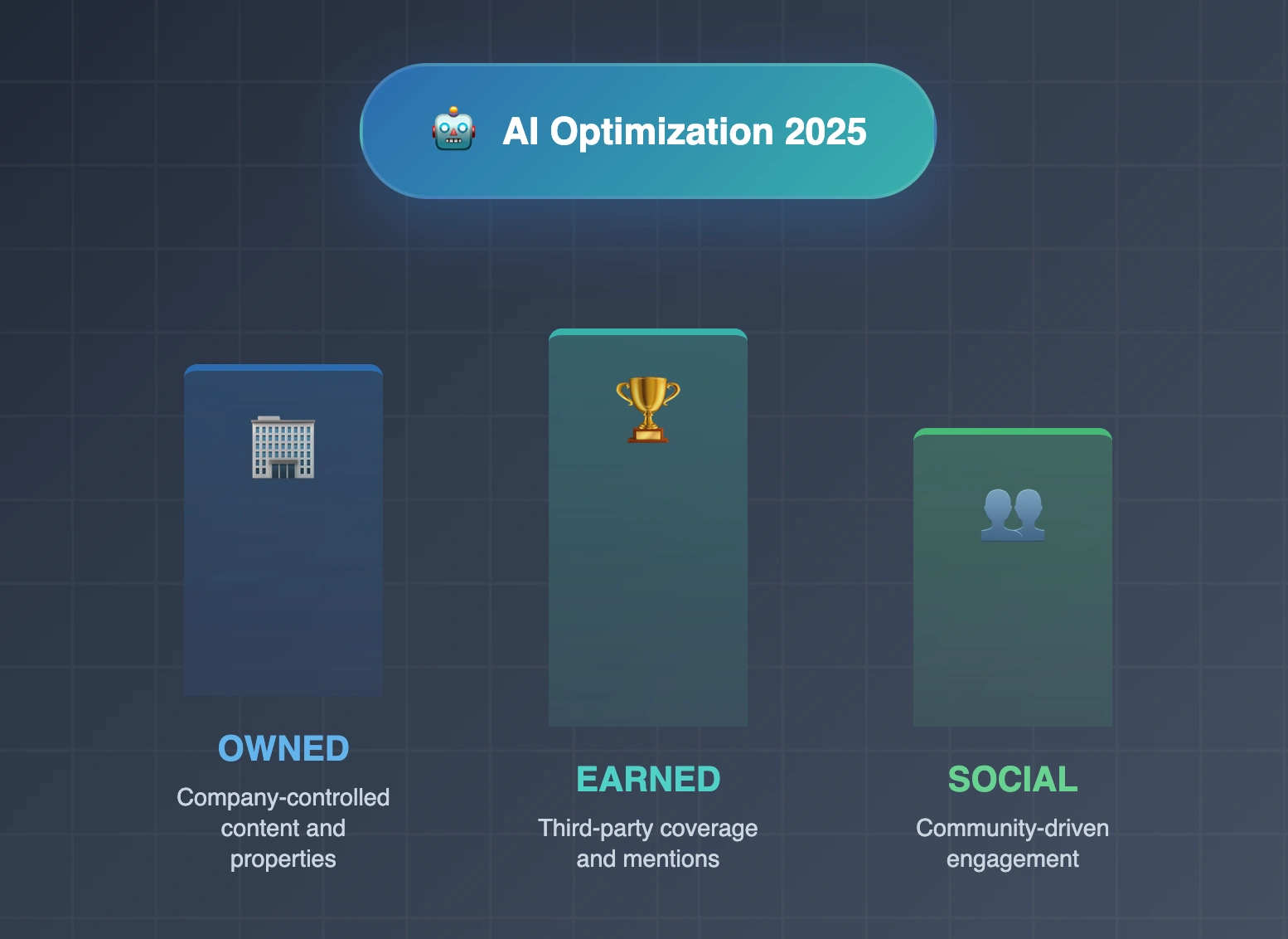 AI Optimization 2025 framework showing three pillars: Owned (company-controlled content and properties), Earned (third-party coverage and mentions), and Social (community-driven engagement).