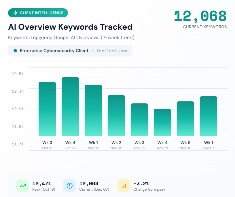 AI Overview keyword exposure graph