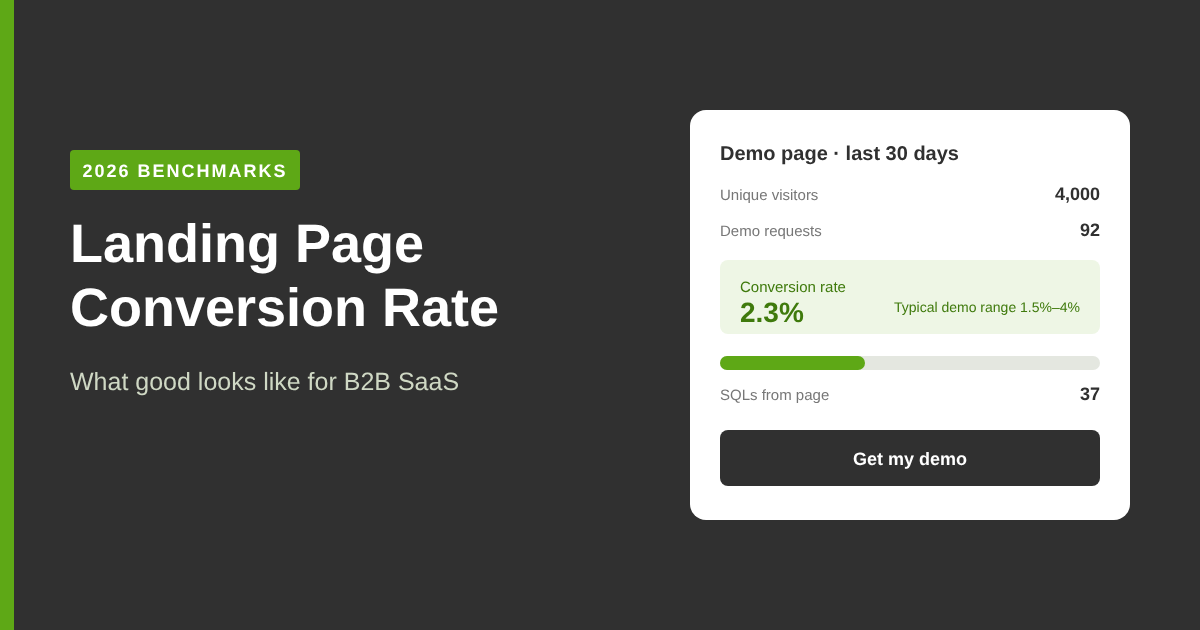 Landing page conversion rate: what good looks like for B2B SaaS in 2026.