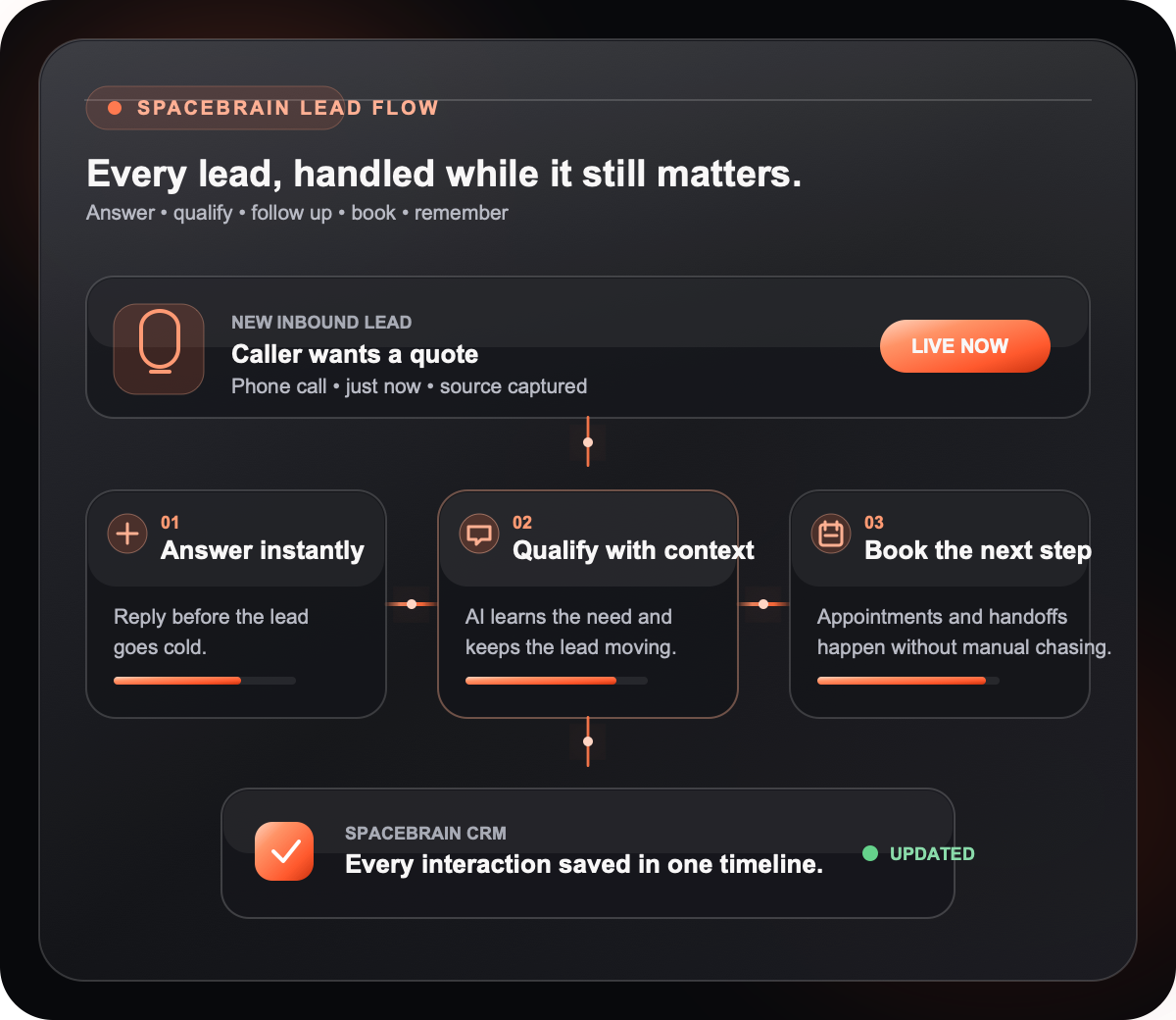 Original Spacebrain lead flow showing inbound calls, AI qualification, appointment booking, and CRM updates.