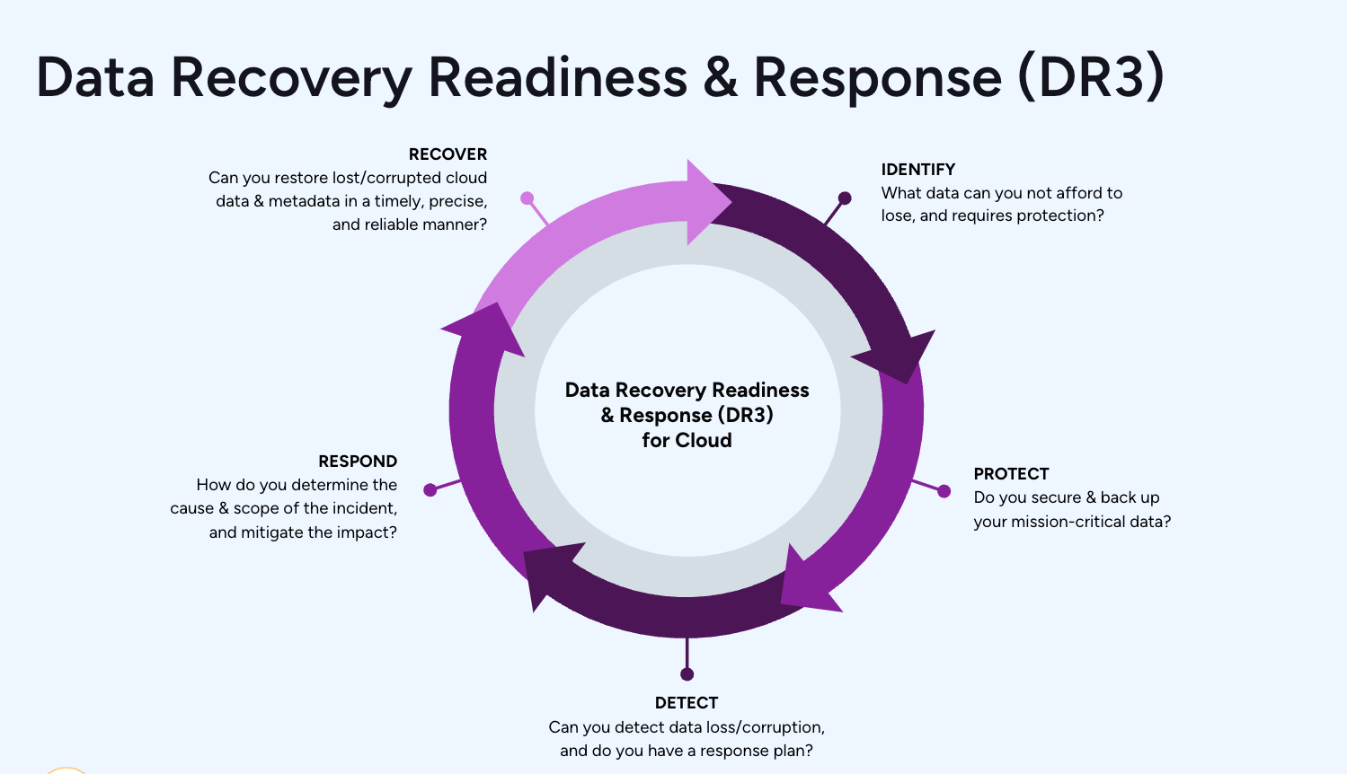 Data Recovery Readiness and Response Graphic