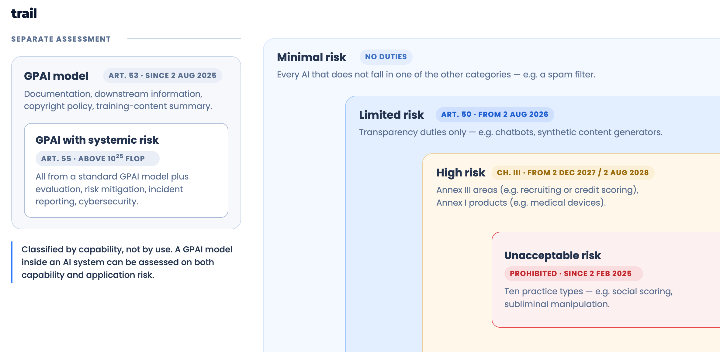 Concentric bands showing the EU AI Act risk classes: minimal risk in the outermost band, then limited risk, then high risk, with prohibited practices at the centre — the permitted space narrows as risk rises. A separate element shows general-purpose AI models, classified by capability into GPAI models and GPAI models with systemic risk. The Article 4 AI literacy duty and the Article 50 transparency duties apply across all bands.