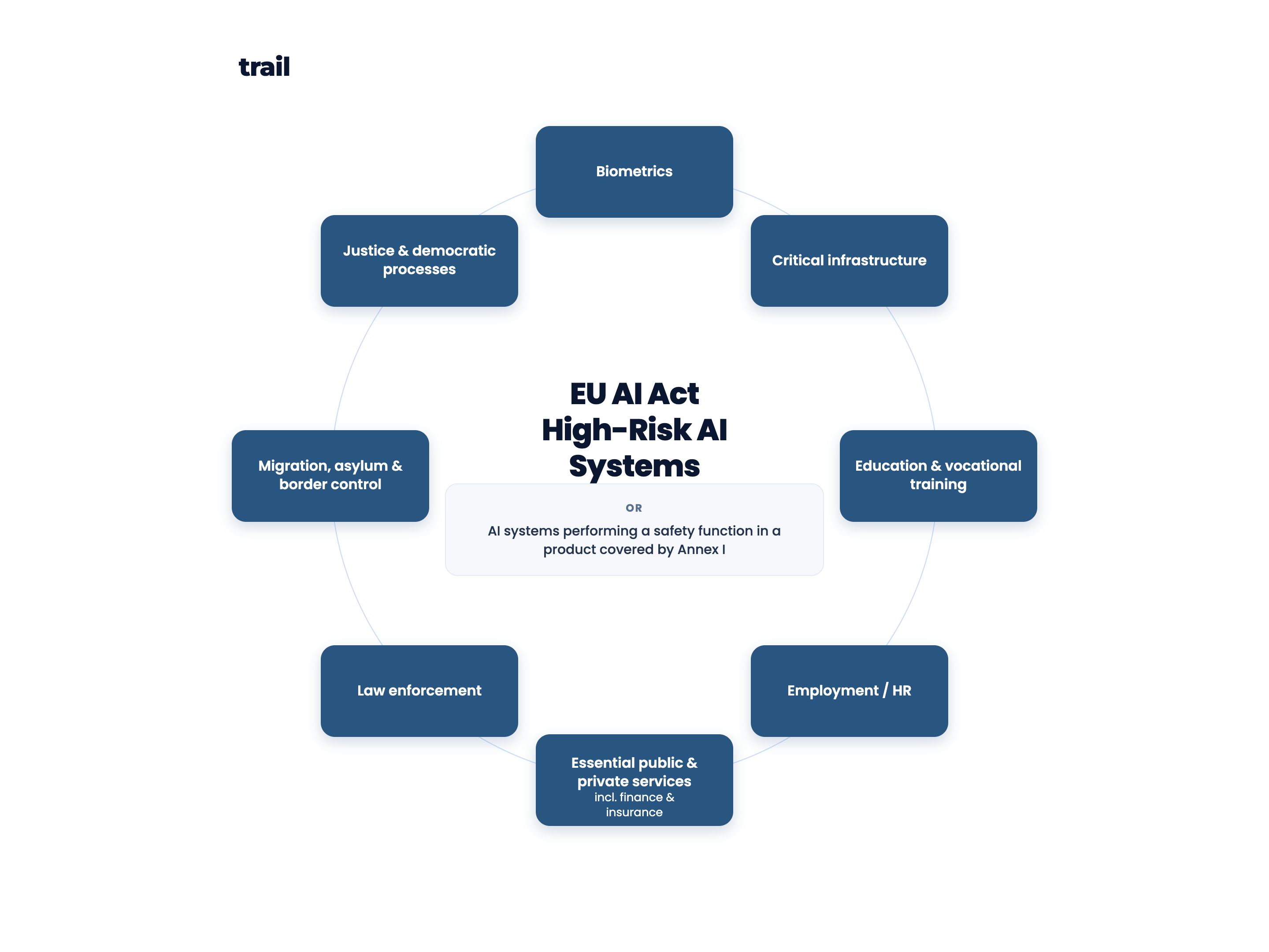 High-risk AI systems in the EU AIA can be categorized into eight areas. This includes AI systems in safety components or regulated systems.