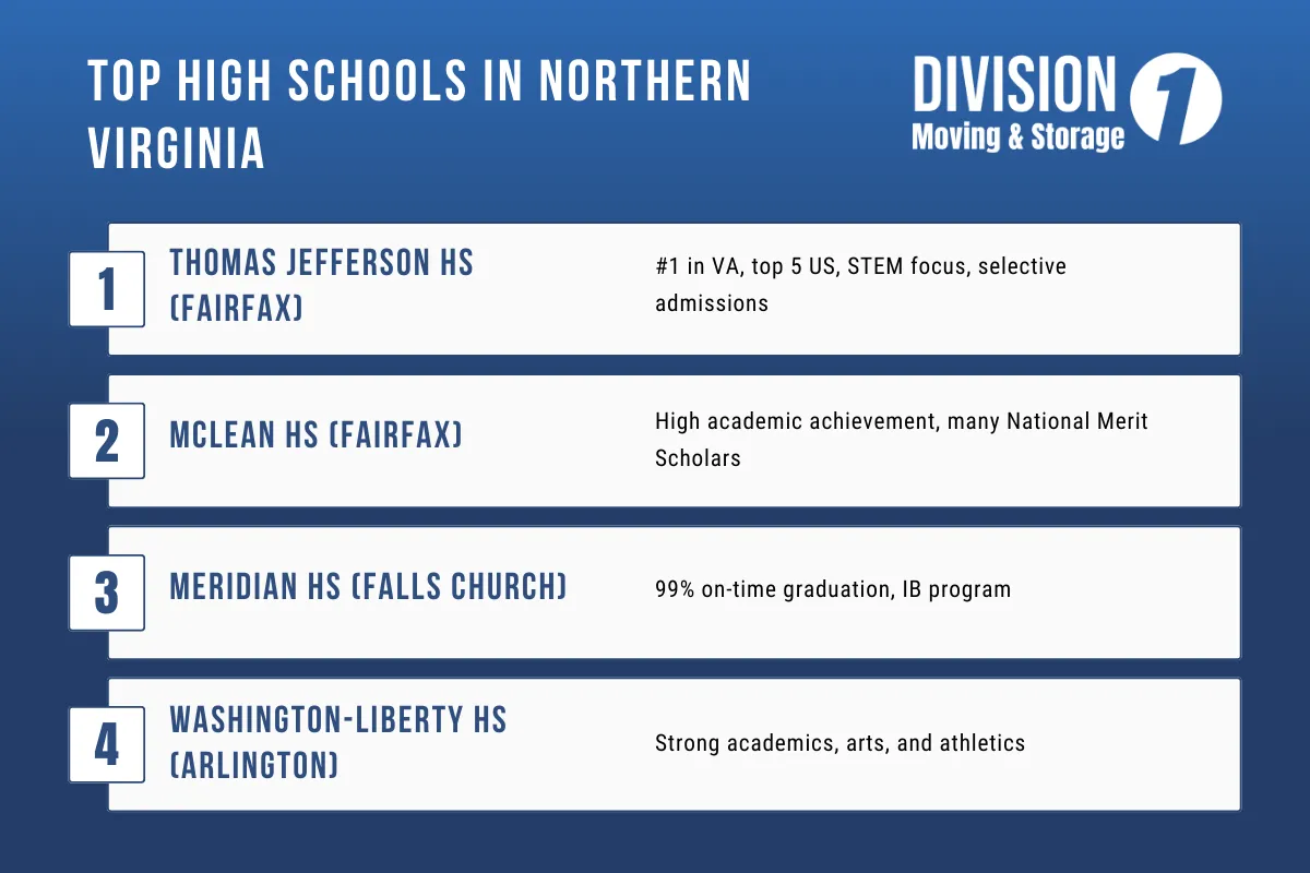 Top High Schools in Northern Virginia