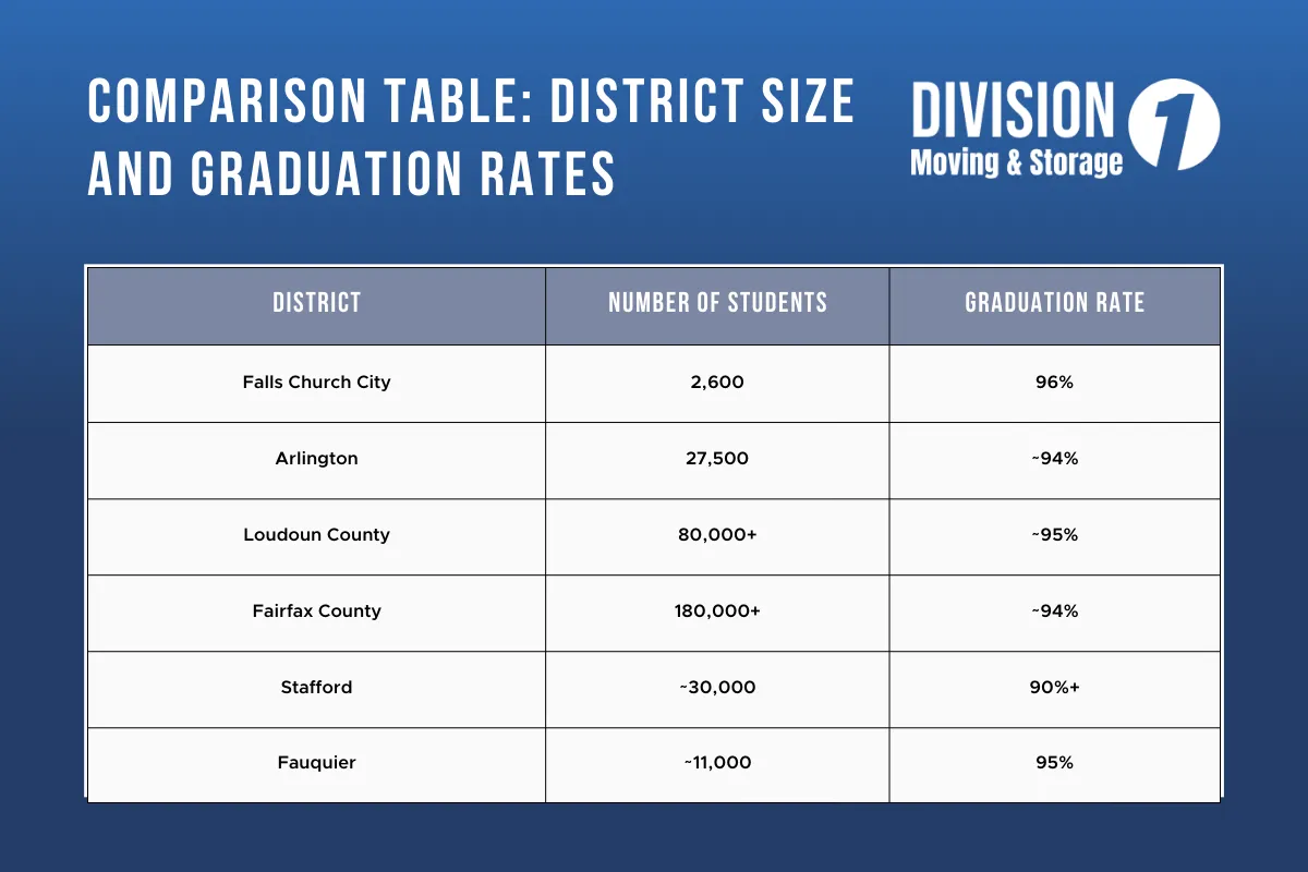 Top School District Graduation Rates in Northern Virginia