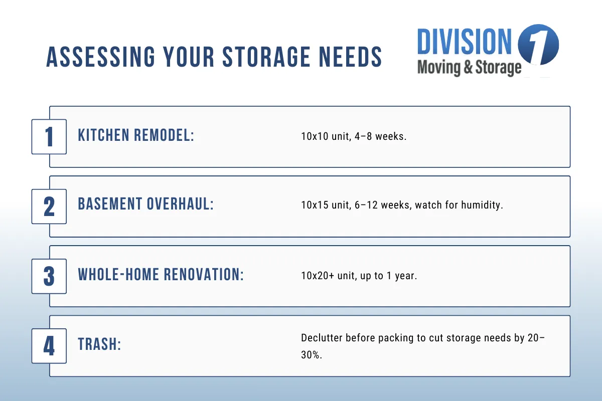 Understanding Storage Needs During Renovations