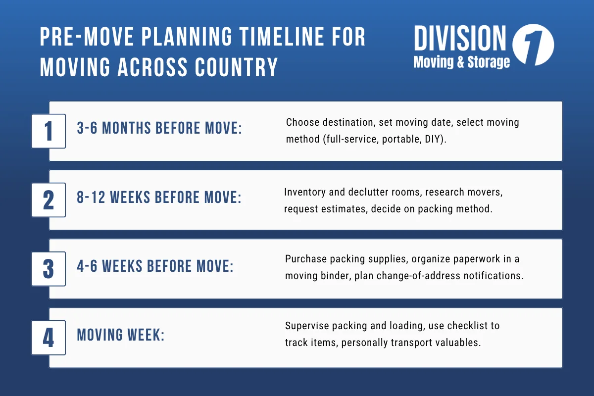 Pre-Move Planning Timeline for Moving Across Country.webp
