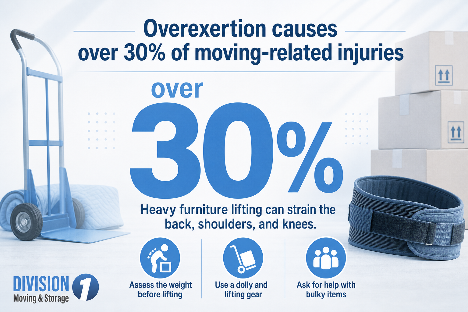 Stat graphic showing “over 30%” with a moving dolly, back support belt, and stacked boxes to warn of overexertion injuries