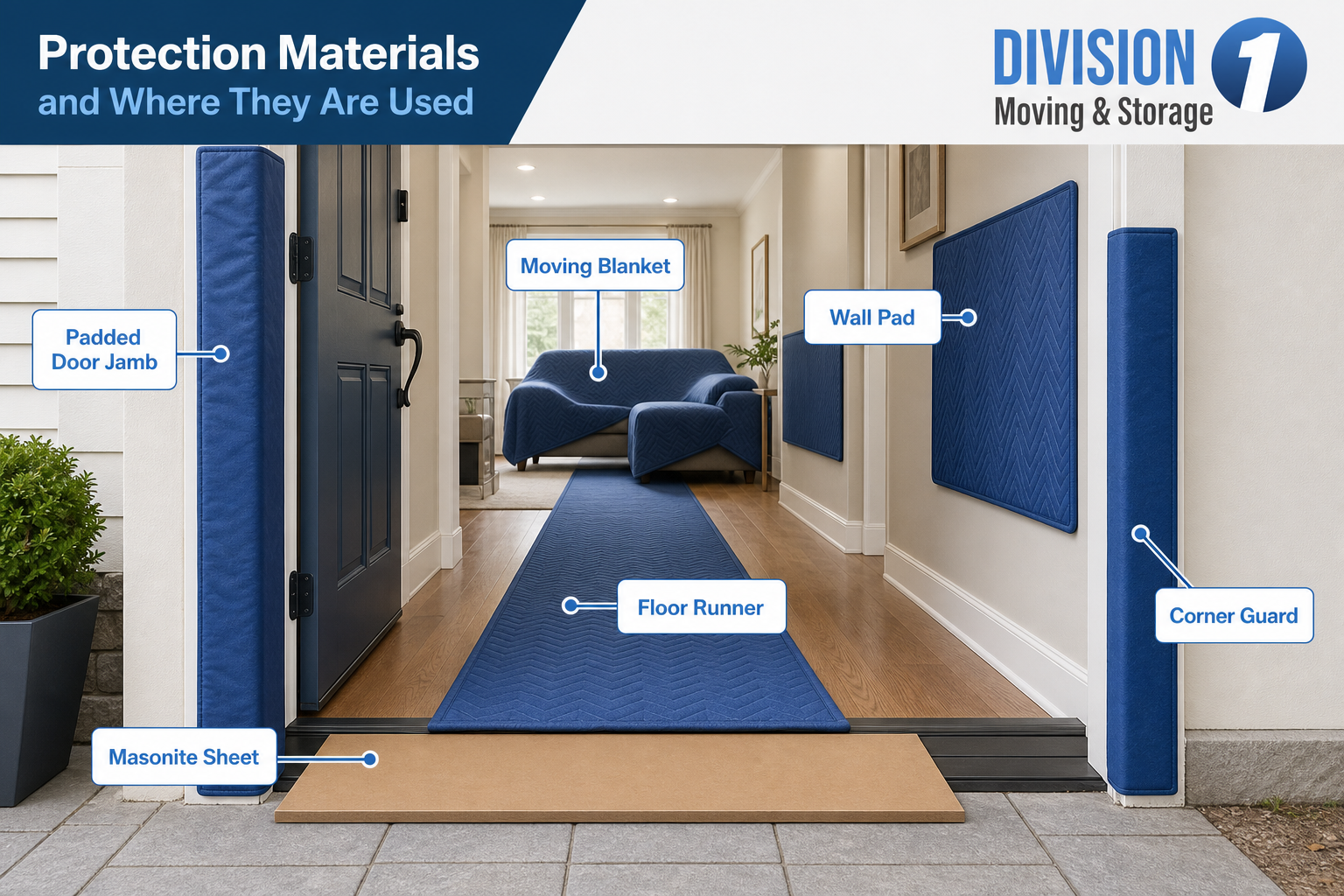Route-based diagram showing floor runners, Masonite, door jamb pads, corner guards, wall pads, and moving blankets protecting a home entry during a move