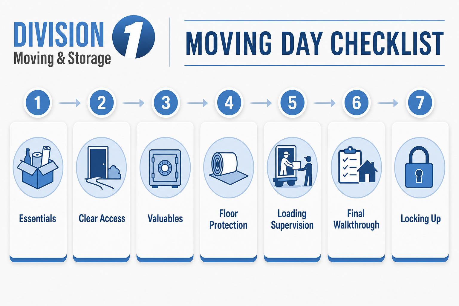 Moving day checklist infographic with numbered tasks for essentials, access, valuables, floor protection, loading, walkthrough, and lockup