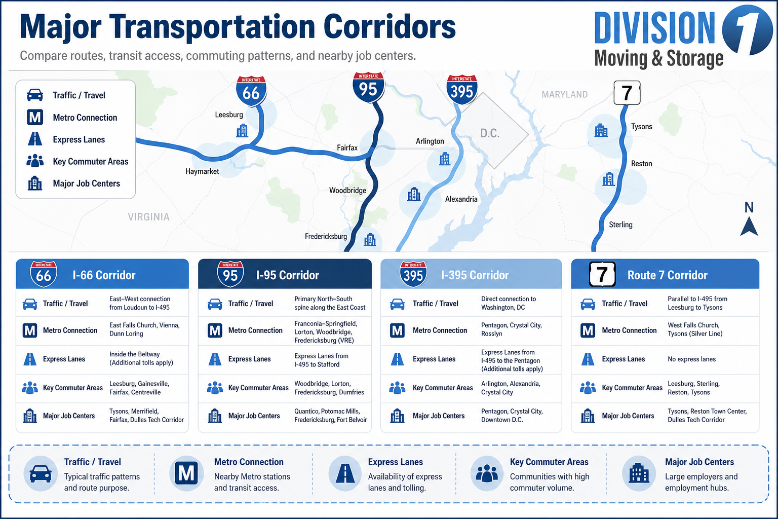 Corridor comparison infographic showing I-66, I-95, I-395, and Route 7 with cars, Metro links, express lanes, and job centers