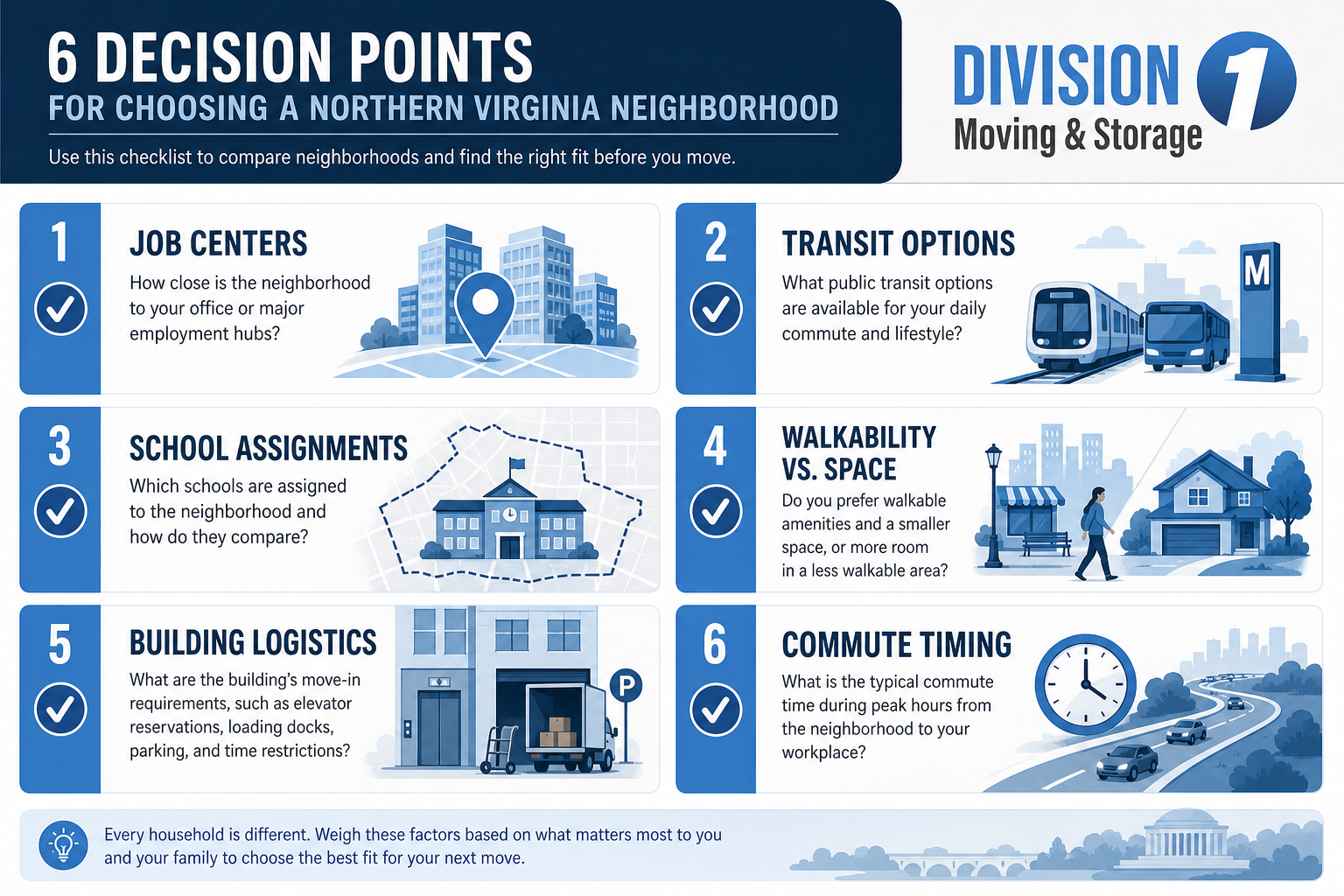 Checklist infographic for choosing a Northern Virginia neighborhood, covering jobs, transit, schools, walkability, logistics, and commute time