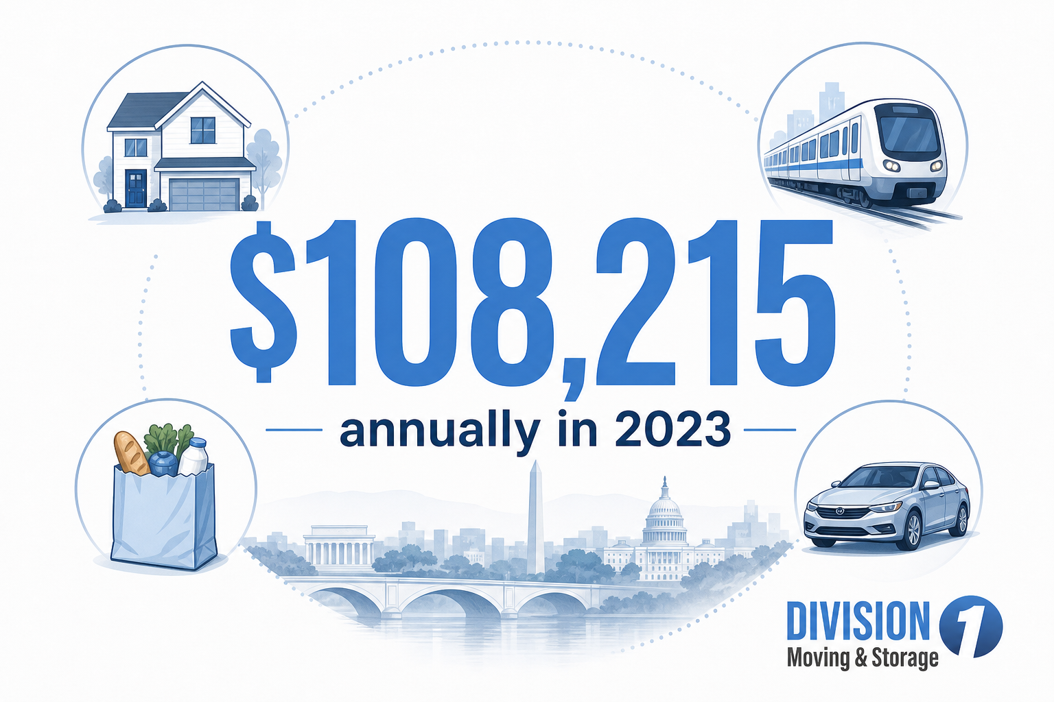 Clean graphic highlighting “$108,215 annually in 2023” with home, train, grocery bag, and car icons for Northern Virginia living costs