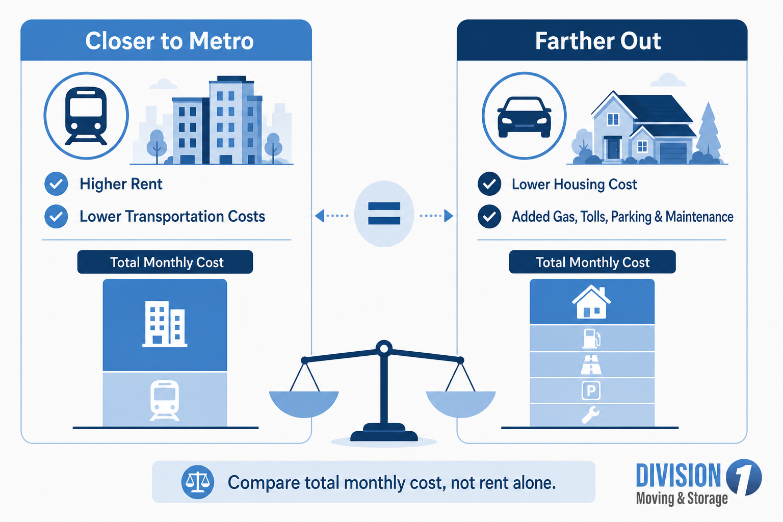 Side-by-side chart comparing Northern Virginia housing: higher rent near Metro versus lower rent farther out with added commuting costs