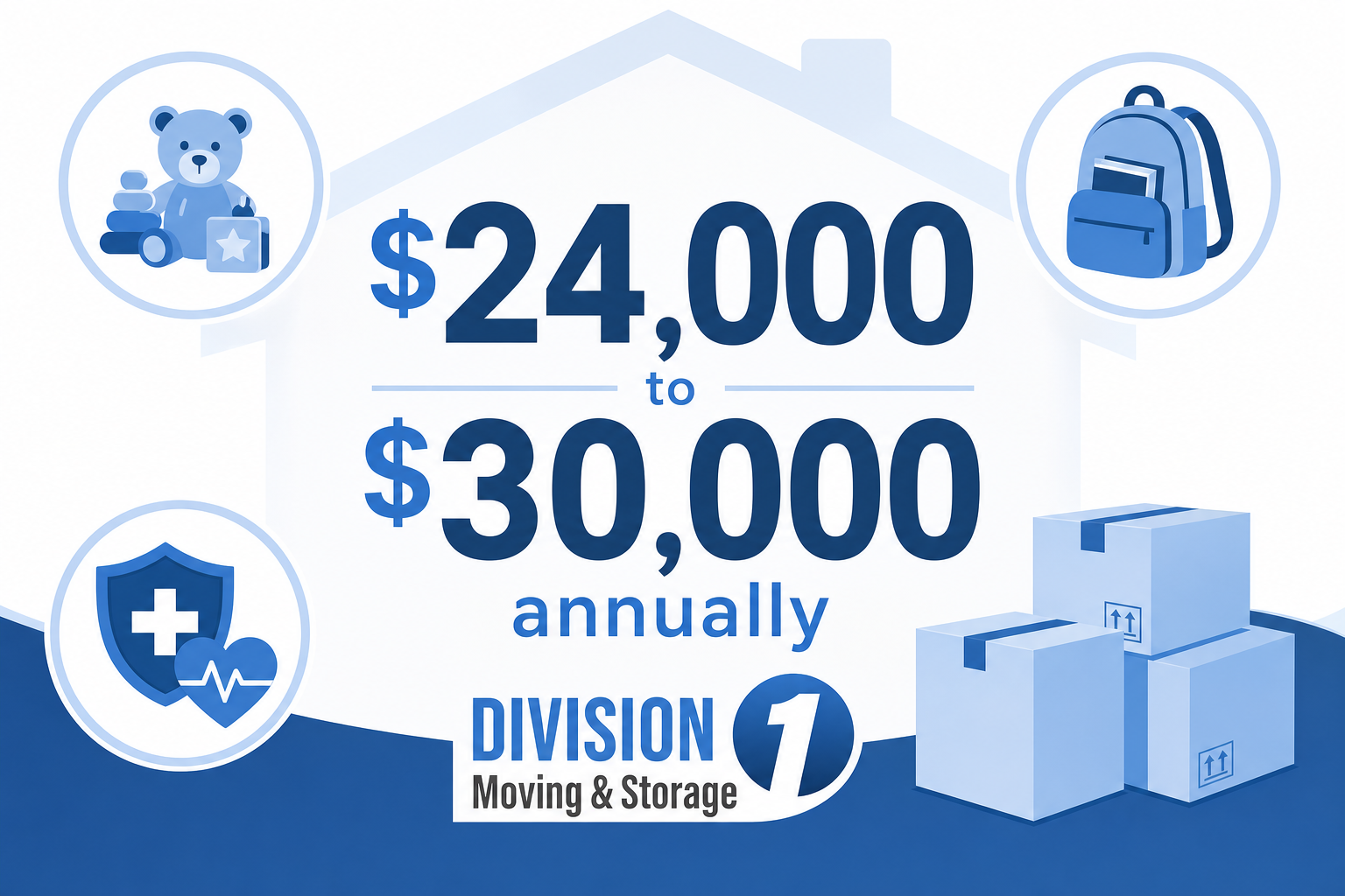 Family budget graphic highlighting $24,000 to $30,000 annually for childcare, with school, healthcare, and moving icons