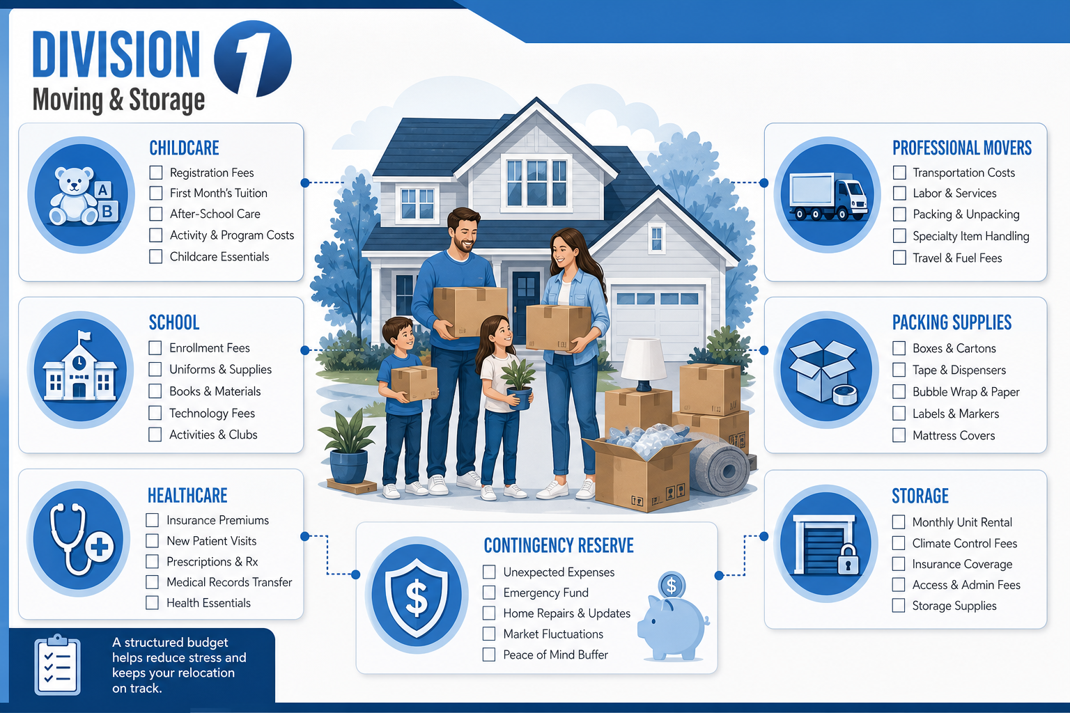 Checklist-style relocation budget infographic with childcare, school, healthcare, movers, packing, storage, and contingency around a family moving into a home