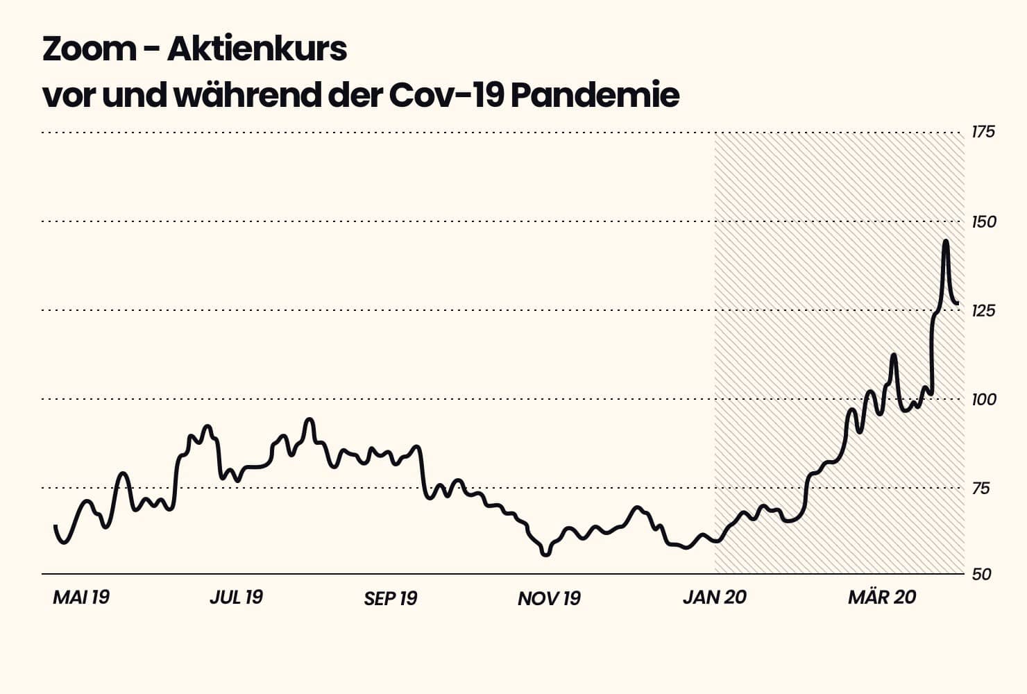 Zoom Aktienkurs Anstieg während der Corona-Pandemie