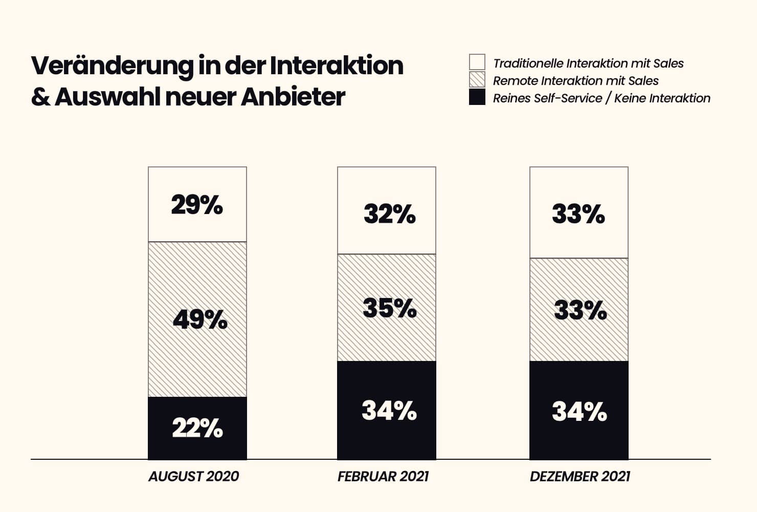 Veränderung in der Interaktion & Auswahl neuer Anbieter im B2B-Einkauf tendiert zum Self-Service