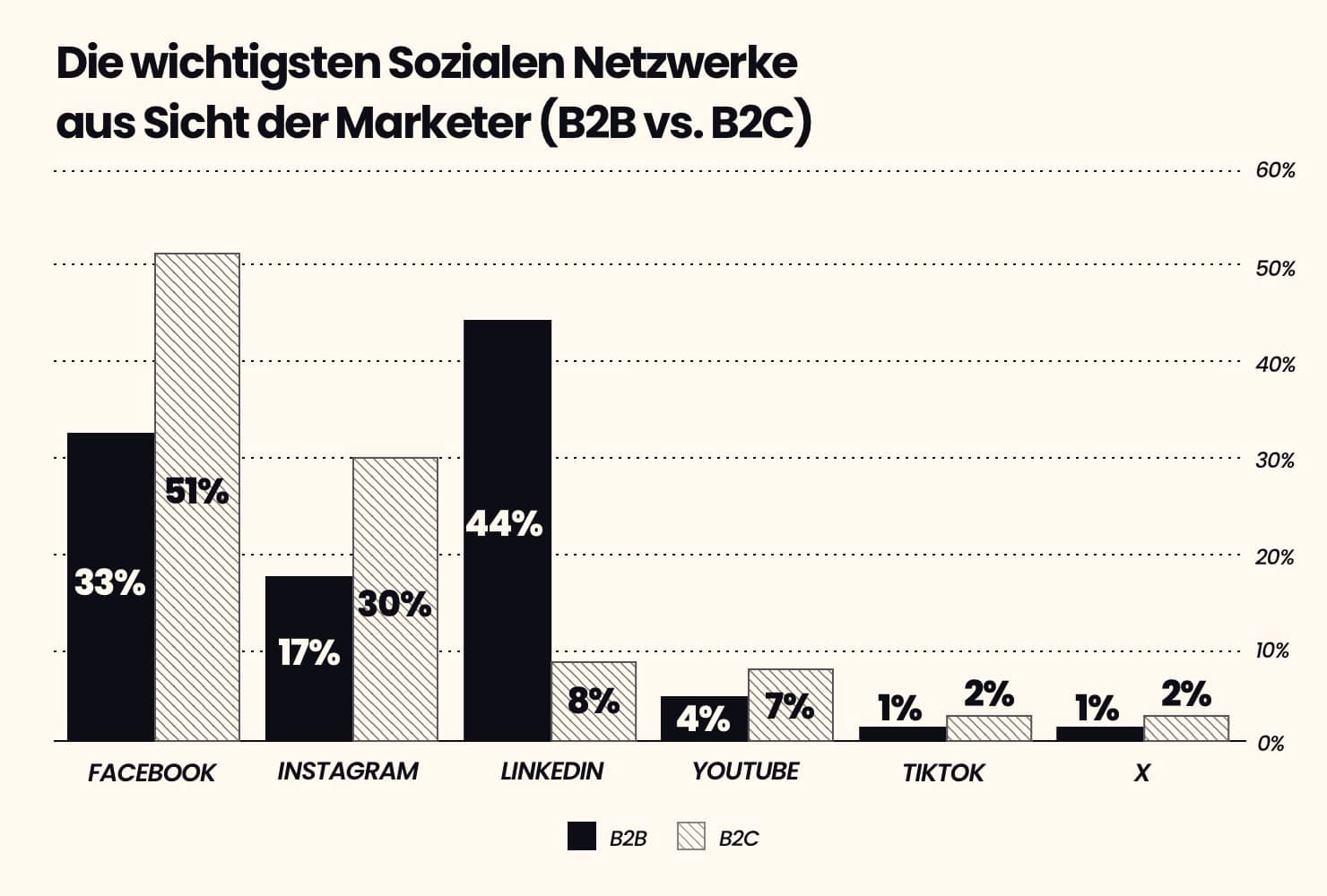 Die wichtigsten Sozialen Netzwerke aus Sicht der Marketer (B2B vs. B2C)