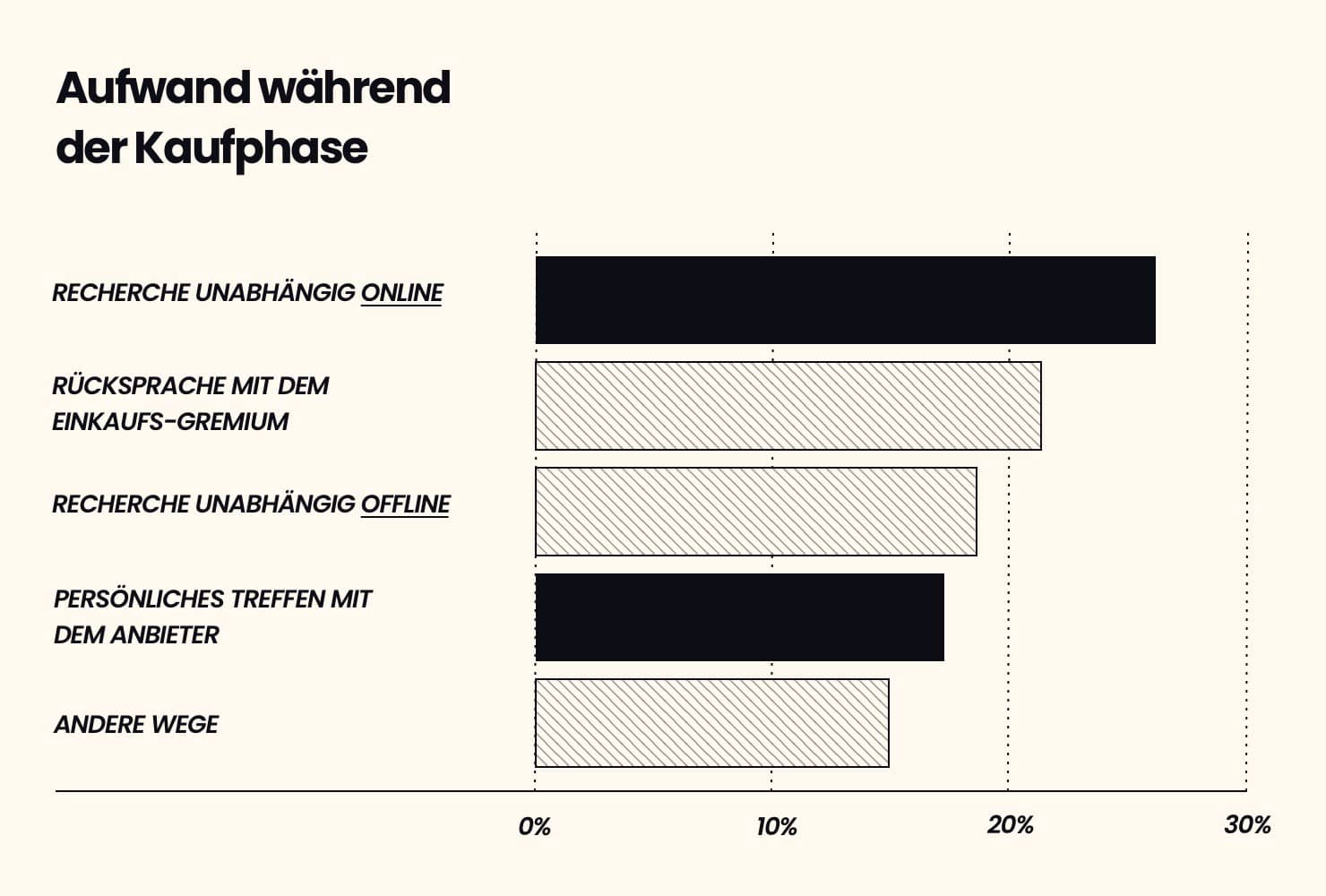 Aufwand während der Kaufphase - Recherche unabhängig Online der Gewinner.