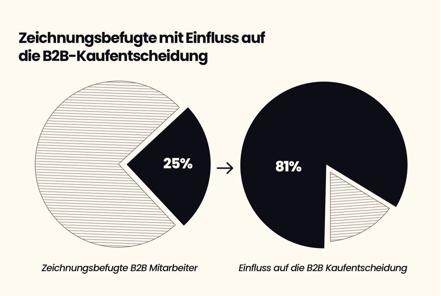 25% Zeichnungsbefugte mit 81% Einfluss auf die B2B-Kaufentscheidung