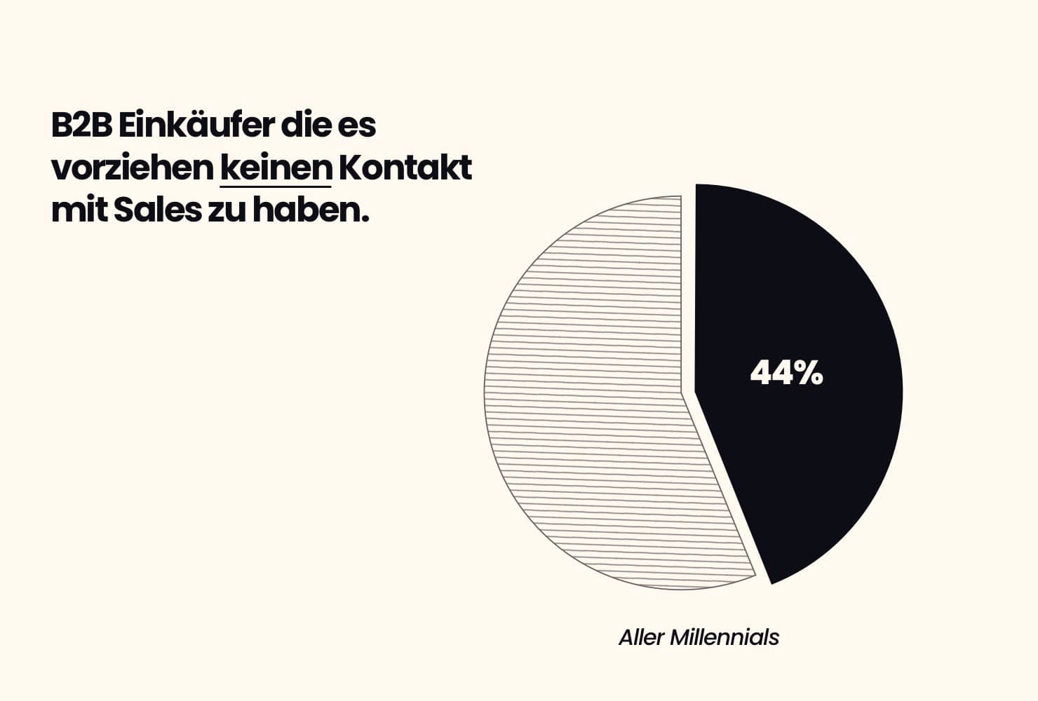 44% der B2B Einkäufer ziehen es vor keinen Sales Kontakt zu haben