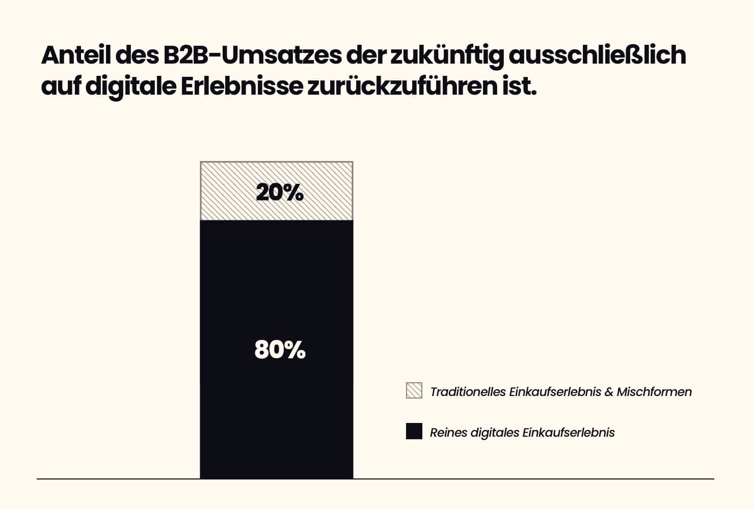 80% des B2B-Umsatzes der zukünftig ausschließlich auf digitale Erlebnisse zurückzuführen ist.