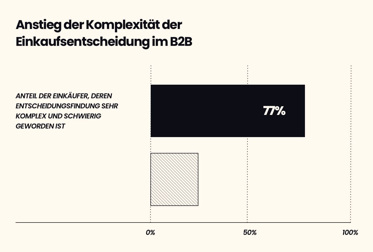 Anstieg auf 77% - Komplexität der Einkaufsentscheidung