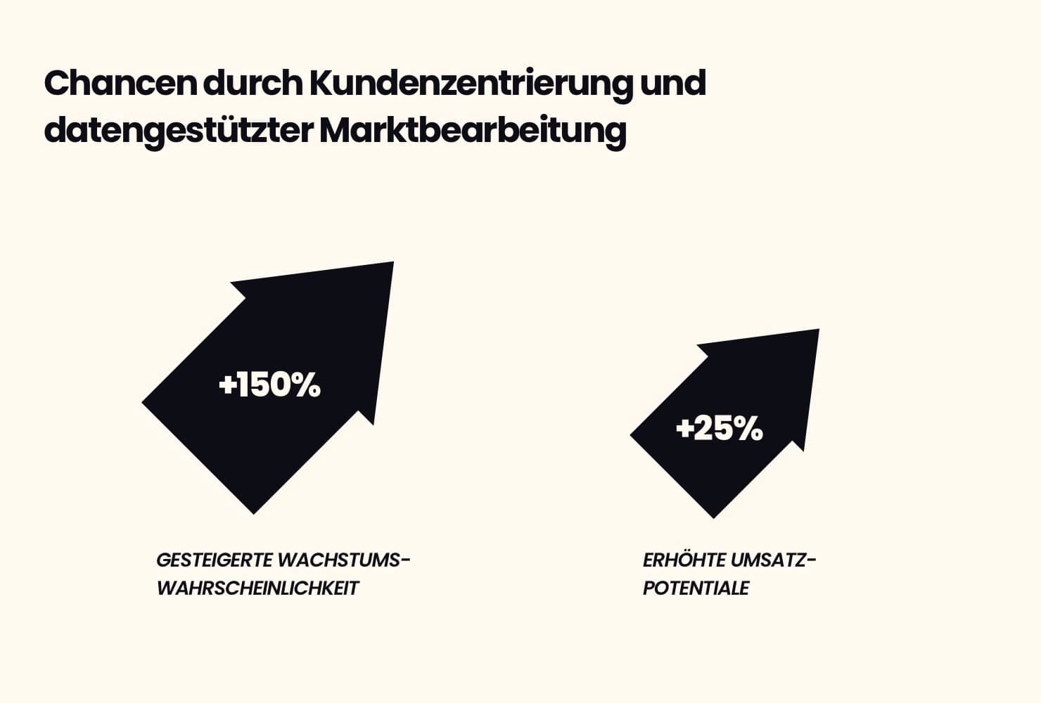 150% Wachstums-Chance durch Kundenzentrierung und datengestützter Marktbearbeitung