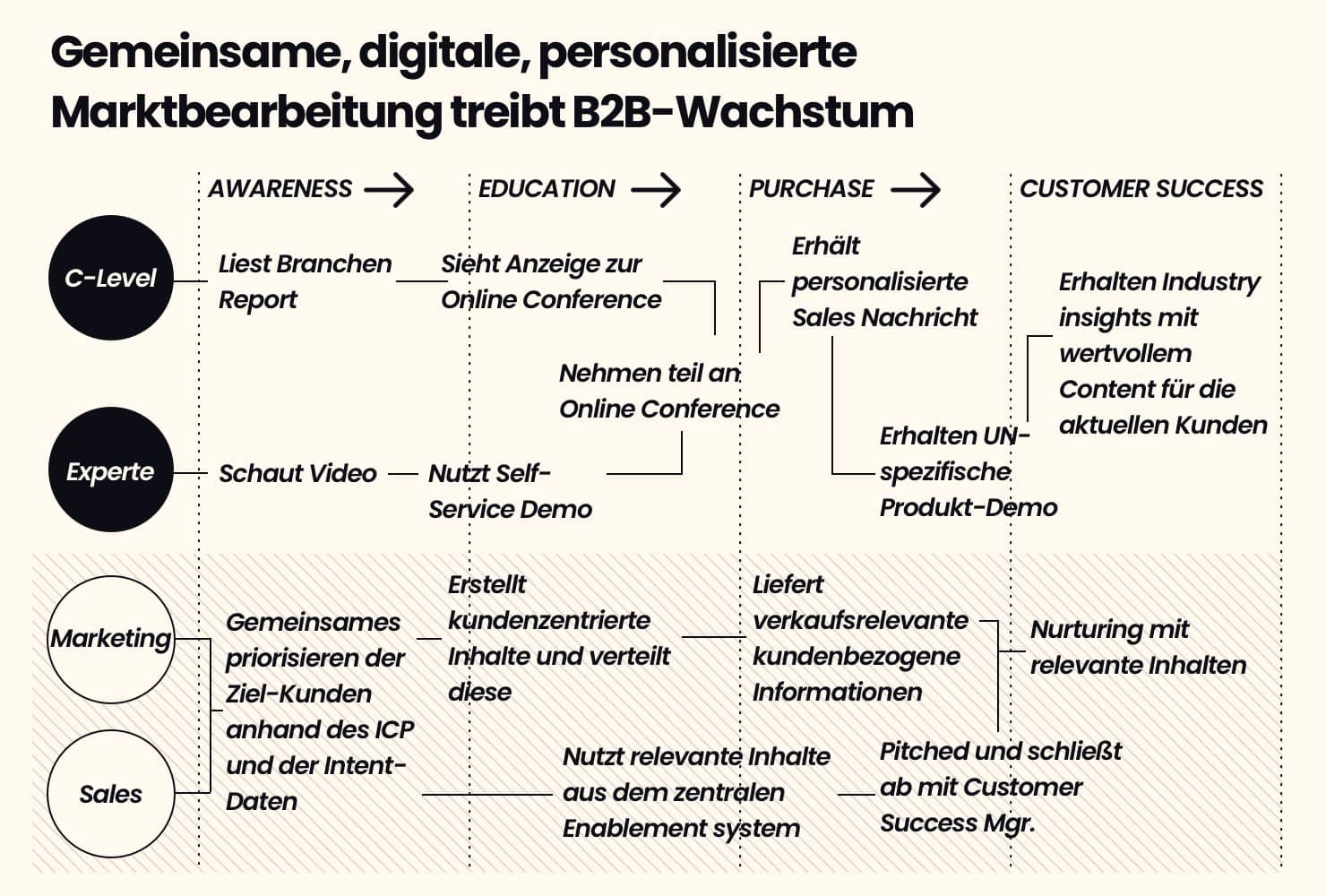 Gemeinsame, digitale, personalisierte Marktbearbeitung treibt B2B-Wachstum
