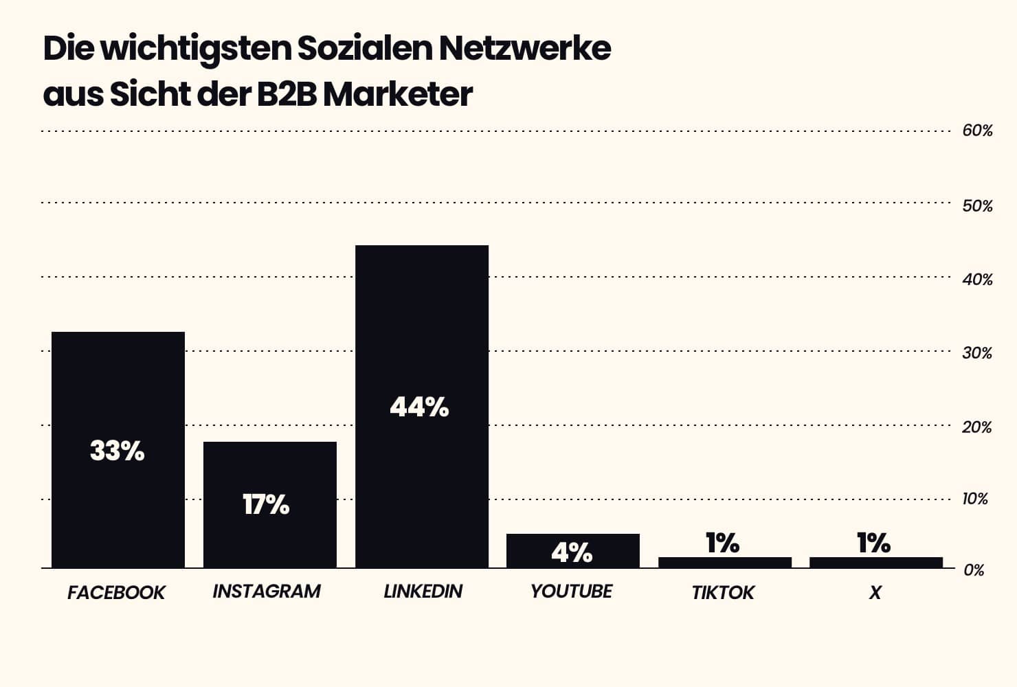 Die wichtigsten Sozialen Netzwerke aus Sicht der B2B Marketer: LinkedIn, Facebook, Instagram