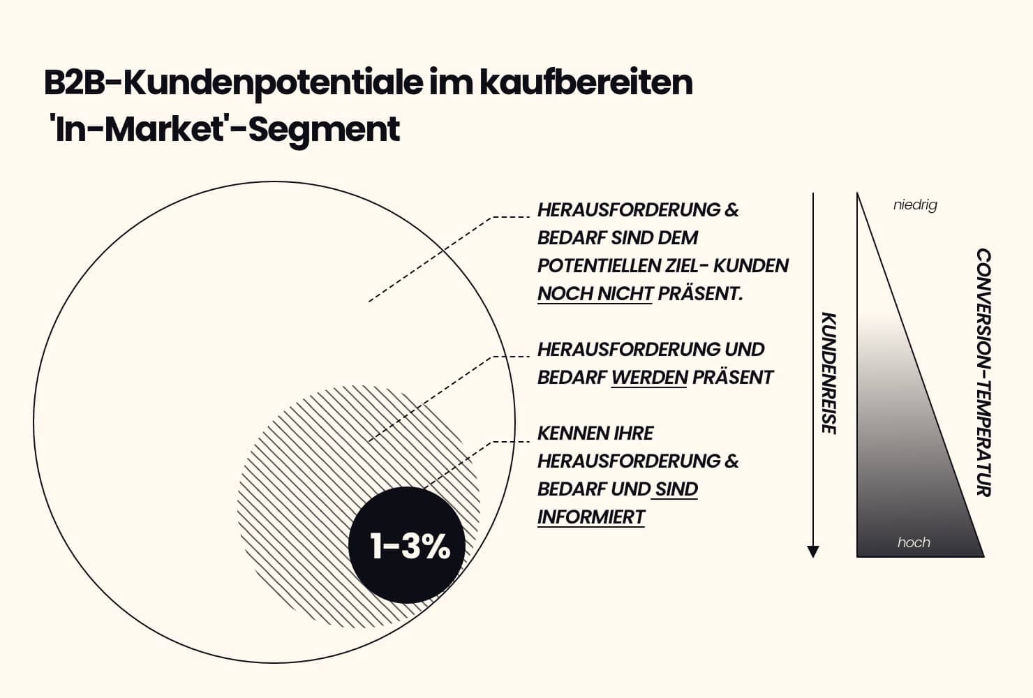 B2B-Kundenpotentiale im kaufbereiten In-Market-Segment. Nur noch 1-3%
