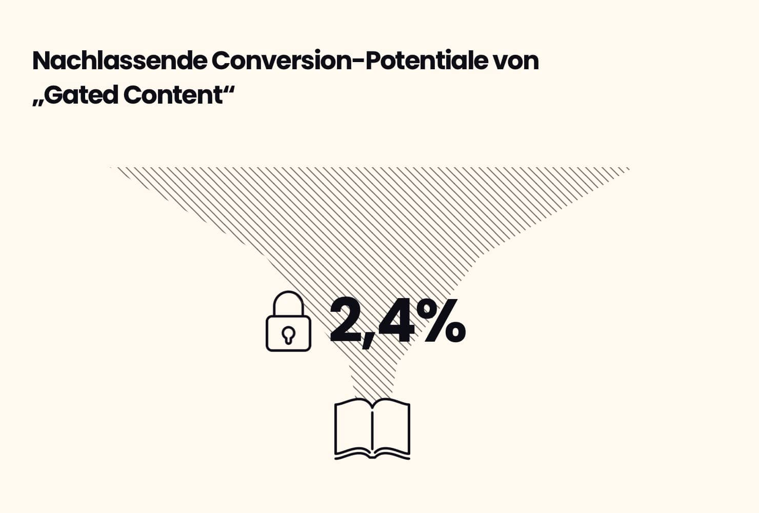 Nachlassende Conversion-Potentiale von Gated Content - Nur noch 2,4%%