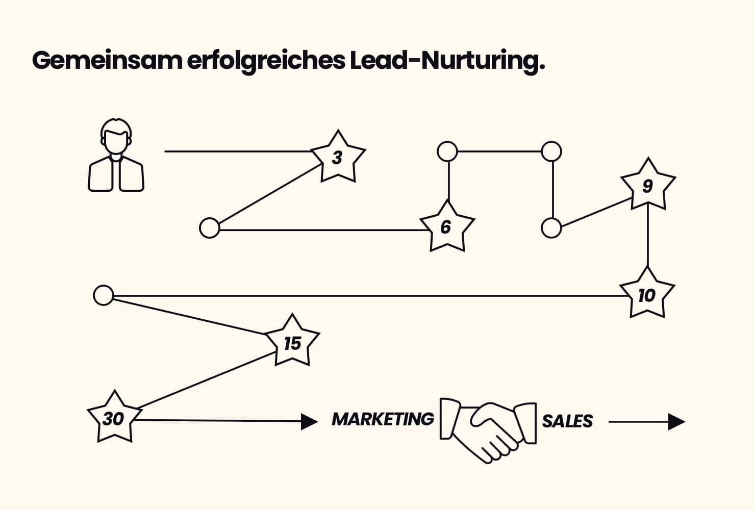 Marketing und Sales: Gemeinsames erfolgreiches Lead-Nurturing.