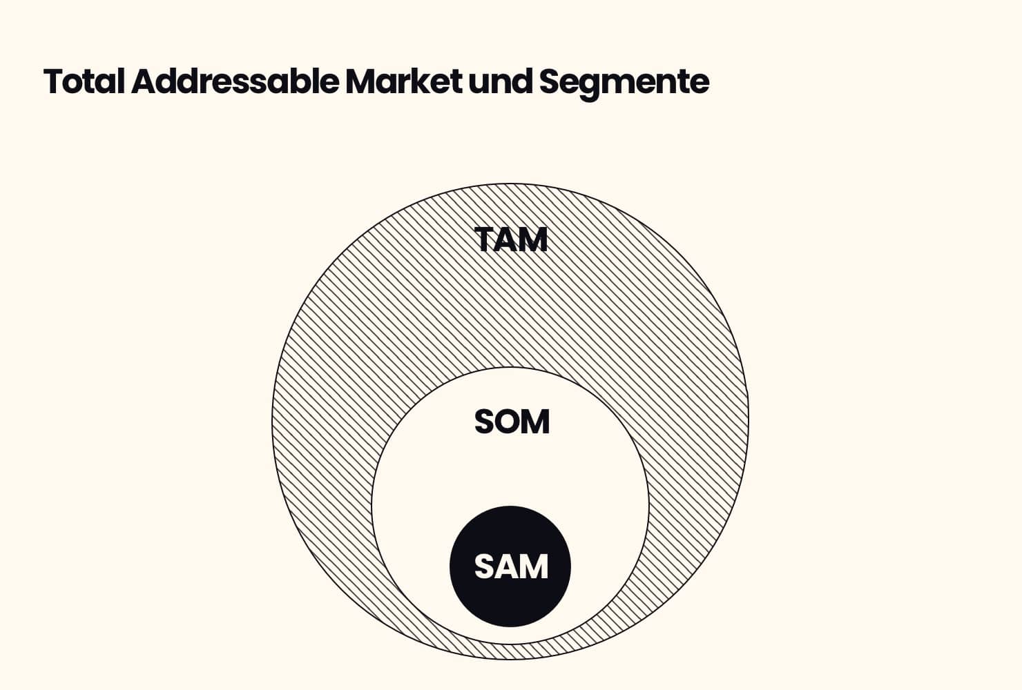 Der Total Addressable Market (TAM) und seine Subsegmente, SOM, SAM