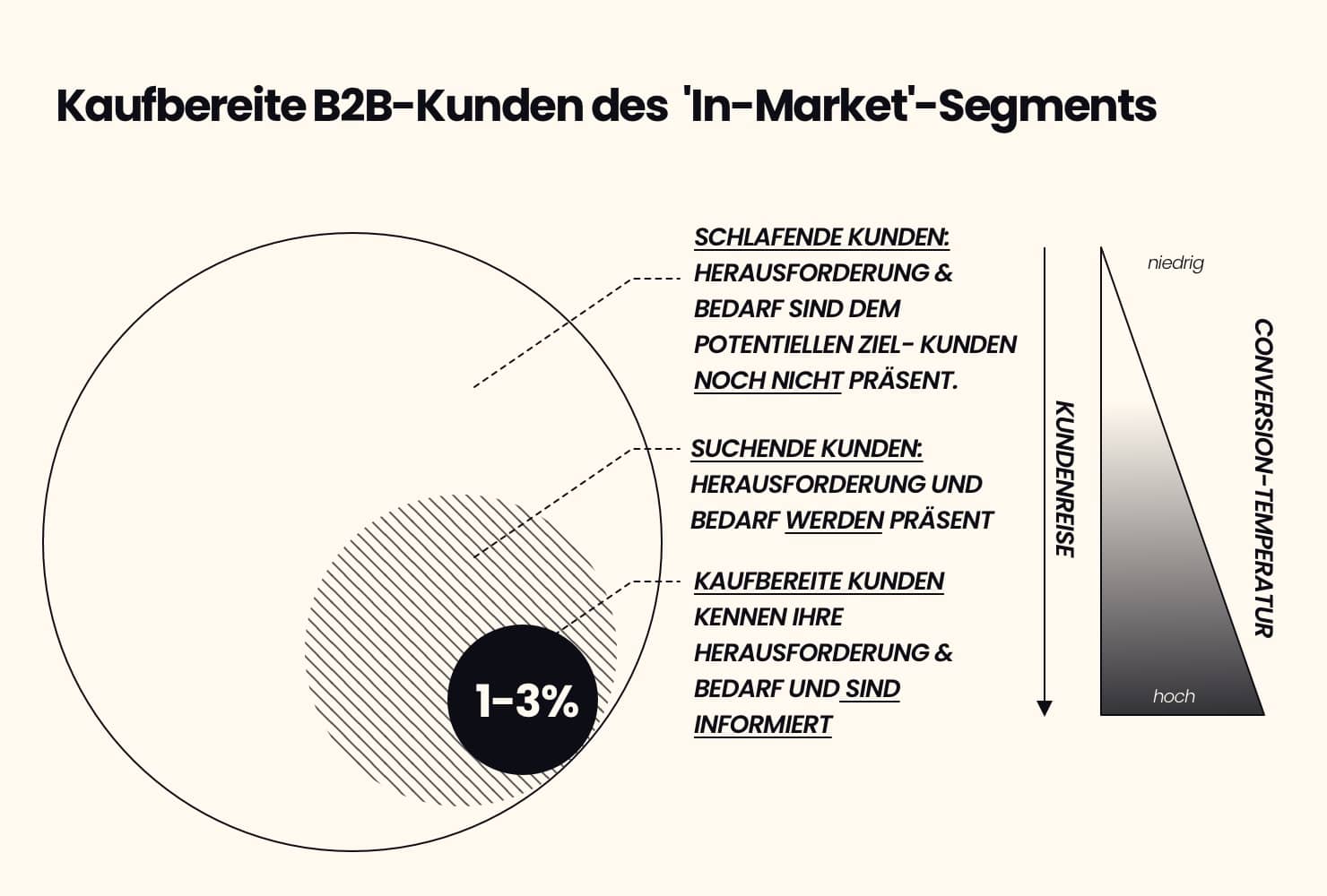 Kaufbereite Kunden im In-Market-Segment sind ca. 1-3%