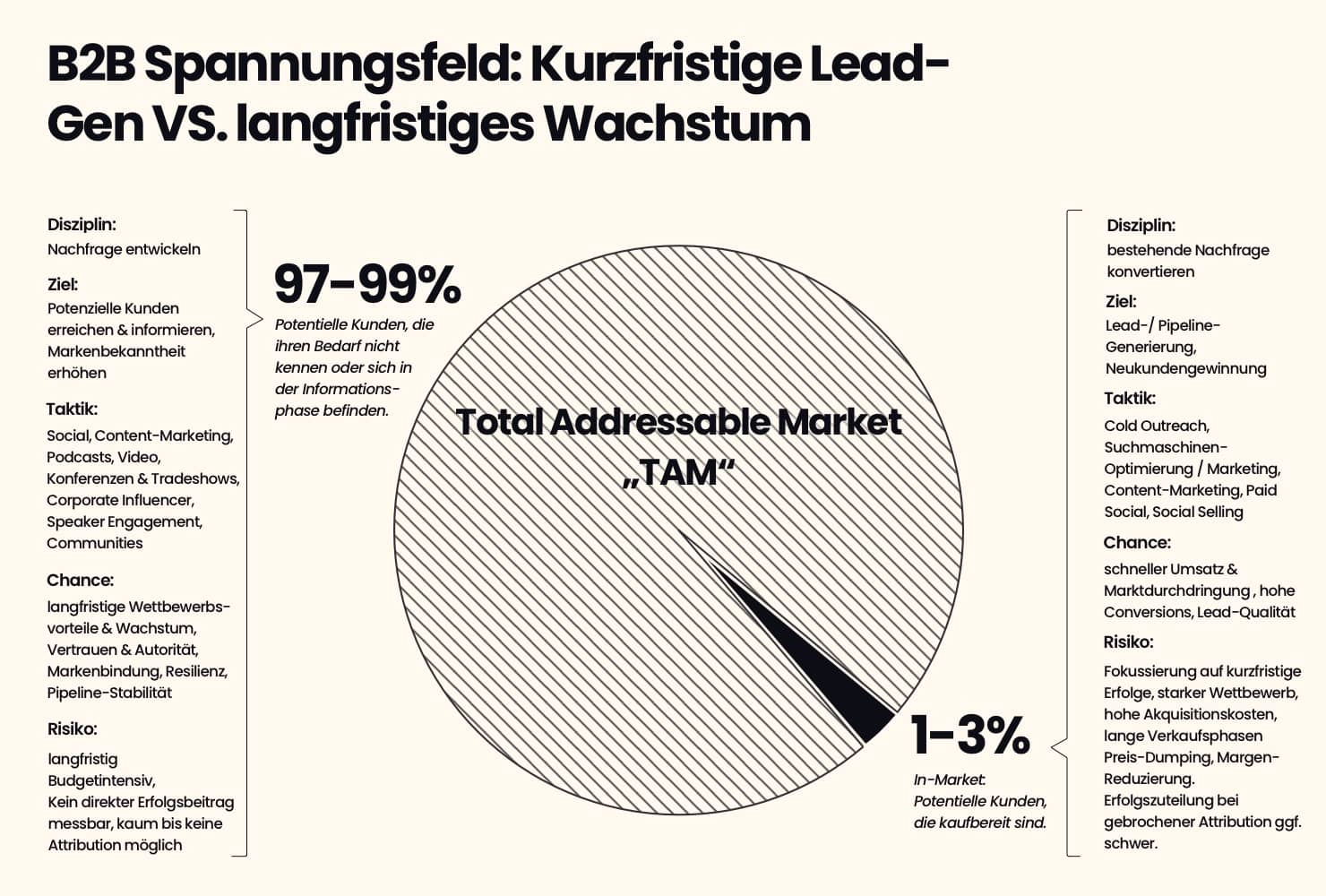 Infografik: B2B Spannungsfeld zwischen kurzfristiger Lead-Generierung und langfristigem Wachstum.