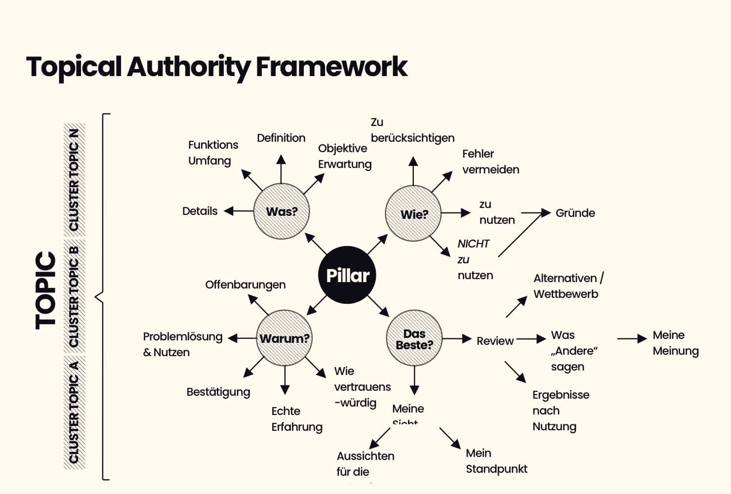Kostenloses Topical Authority Framework
