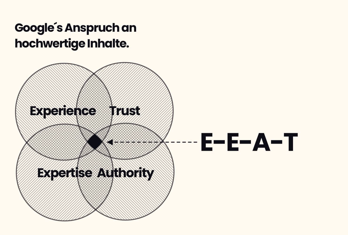 Google´s Anspruch an hochwertige Inhalte mit Hilfe von E-E-A-T bewälltigen