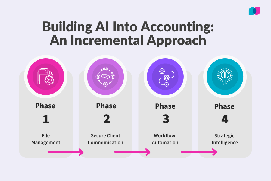 Infographic titled 'Building AI Into Accounting: An Incremental Approach' showing four horizontal phases in a step flow: Phase 1 – File Management Fundamentals (folder icon), Phase 2 – Secure Client Communication (chat bubble with lock icon), Phase 3 – Workflow Automation (gears icon), and Phase 4 – Strategic Intelligence (lightbulb/graph icon). Designed in a modern SaaS style with gradients and Liscio brand-inspired colors blue, purple, and teal.