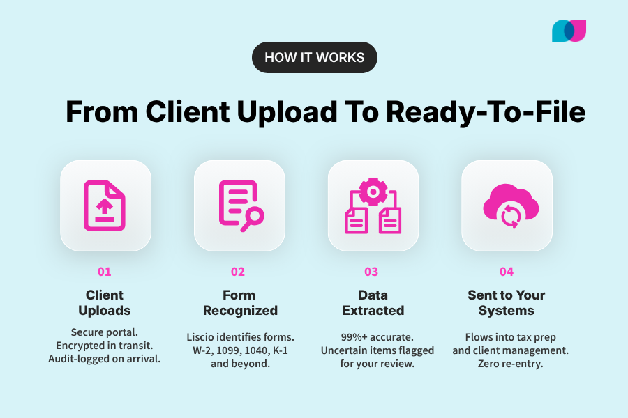 Infographic showing how Liscio processes accounting documents in four steps: client submits via secure portal, Liscio recognizes the form type, data is extracted at 99%+ accuracy, and the data flows into your tax prep and client management software.