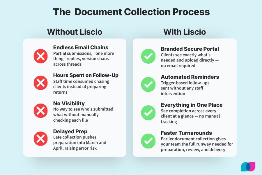 Side-by-side comparison of manual versus automated client document collection for accounting firms, showing four workflow differences including email chains, follow-up time, client visibility, and document routing