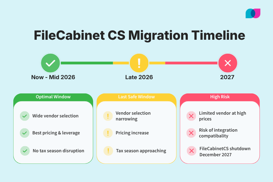 Three-panel migration timeline for FileCabinet CS showing the optimal window now through mid 2026, the last safe window in late 2026, and the high-risk zone in 2027 before the December shutdown.