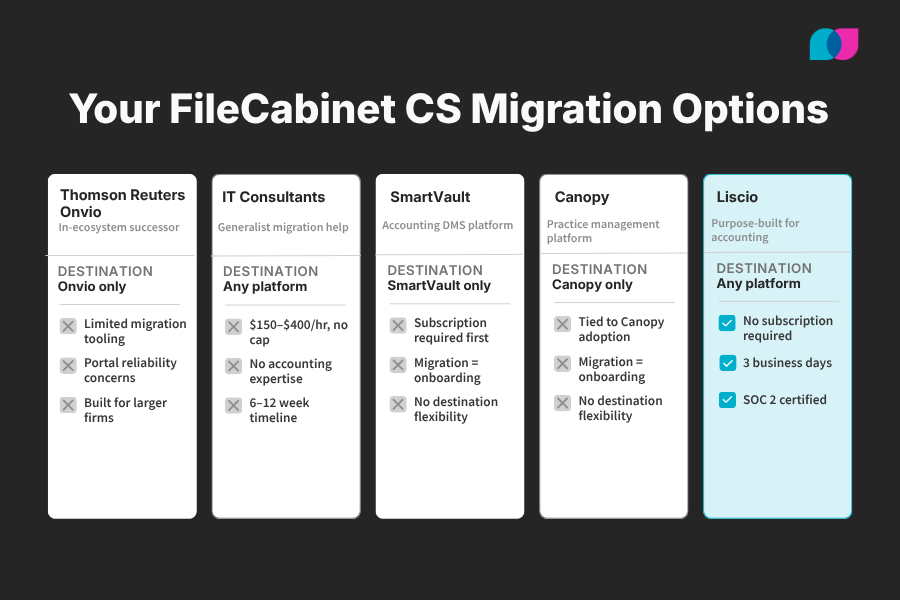 Five-column comparison of FileCabinet CS migration options — Thomson Reuters Onvio, IT Consultants, SmartVault, Canopy, and Liscio — showing destination flexibility, timelines, and key differences for each option.