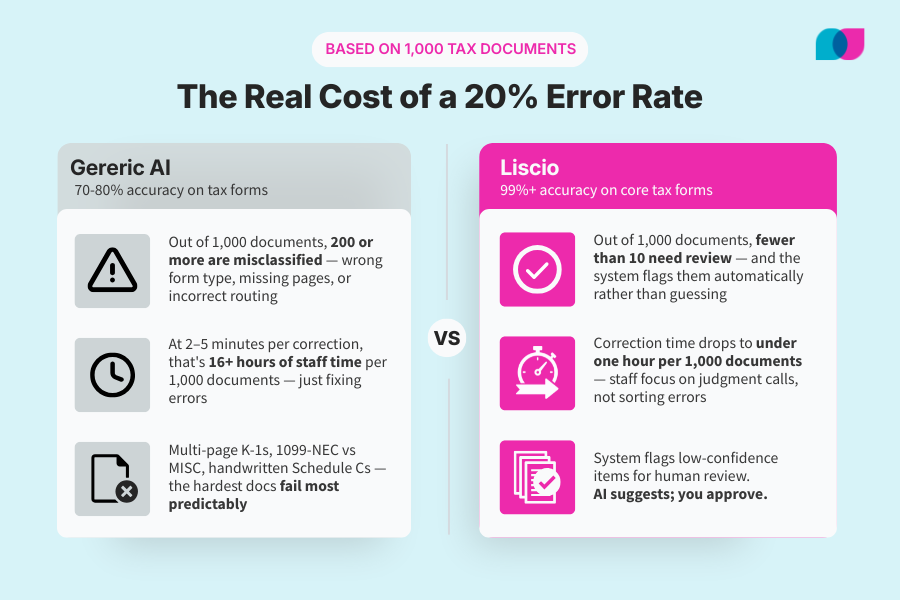 A comparison infographic showing the cost of a 20% error rate in tax document classification, comparing Generic AI (70-80% accuracy) against Liscio (99%+ accuracy).