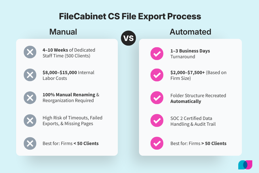Comparison infographic of FileCabinet CS data migration showing Manual DIY export vs. Liscio Automated Migration. Manual side highlights 4-10 week timelines and $15,000 labor costs, while the Liscio side shows 1-3 day turnaround with automated folder recreation and SOC 2 security.