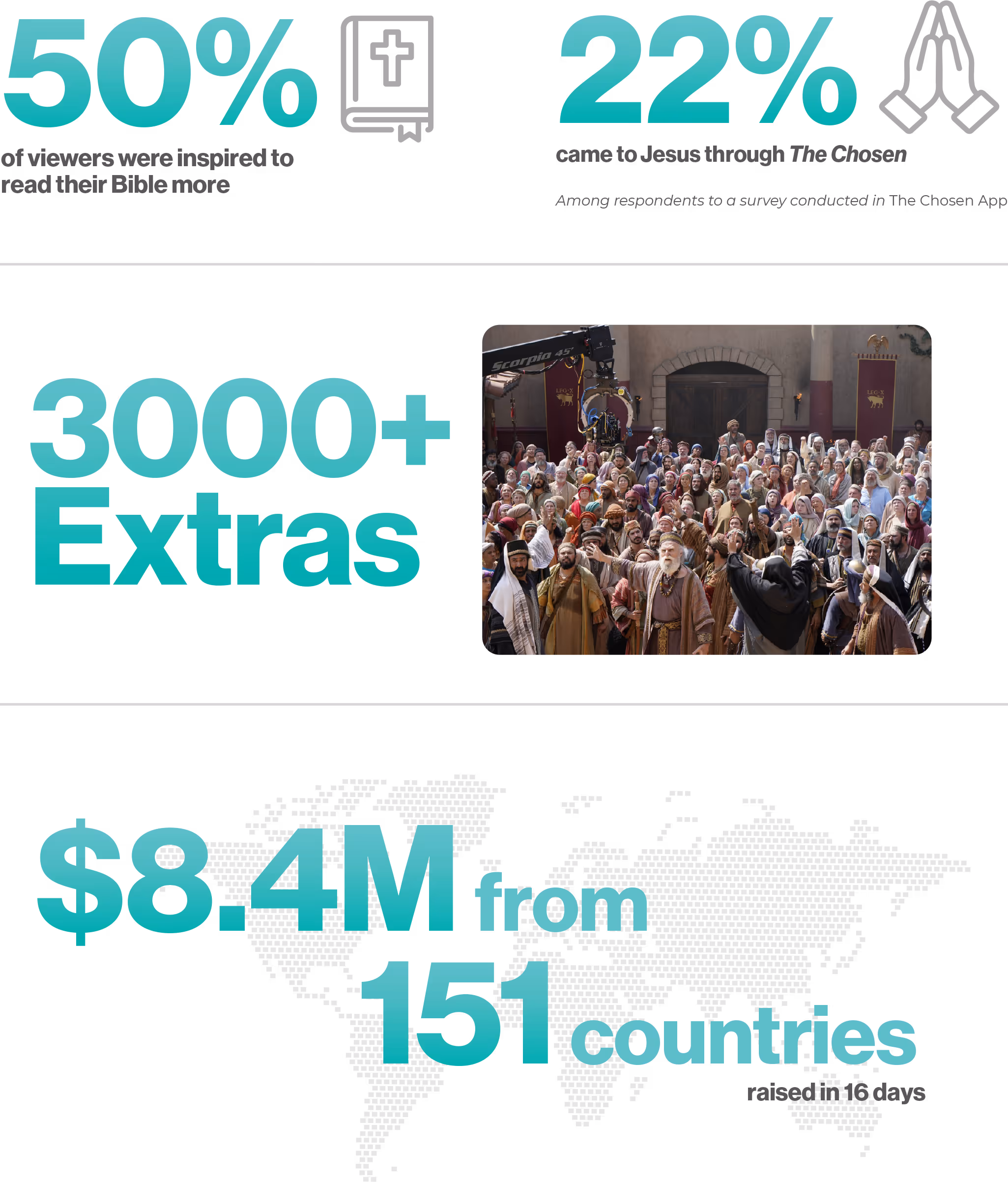 Infographic highlighting Season 6 of a series with 3000+ extras, $8.4M raised from 151 countries in 16 days for The Road to Calvary, and The Chosen inspiring 50% of viewers to read the Bible more and 22% came to Jesus through the series.