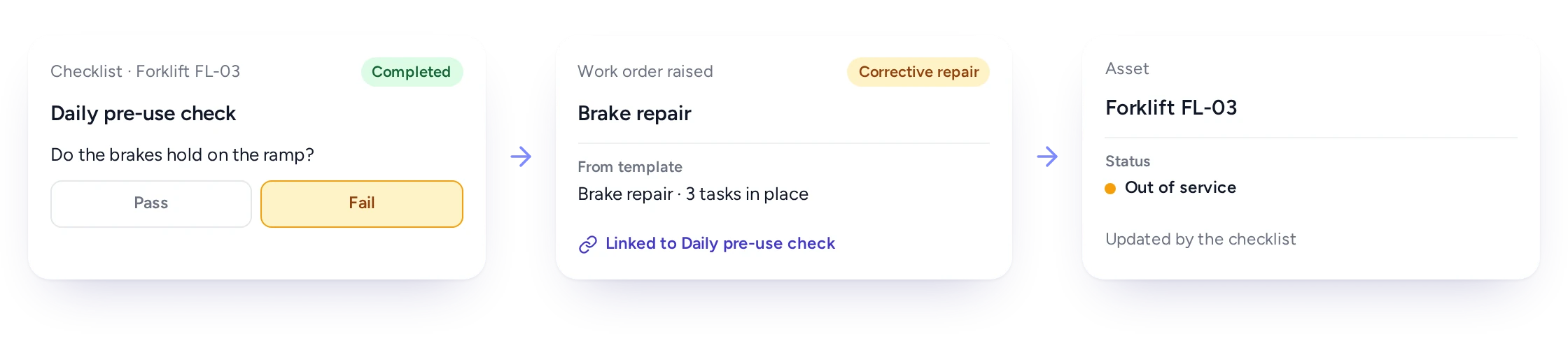 A failed checklist answer raising a linked follow-up work order and updating the asset’s status